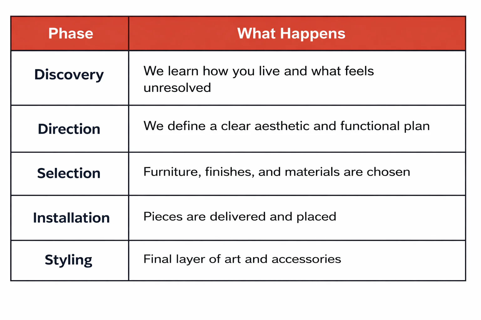 Interior Decorating Services Process Overview