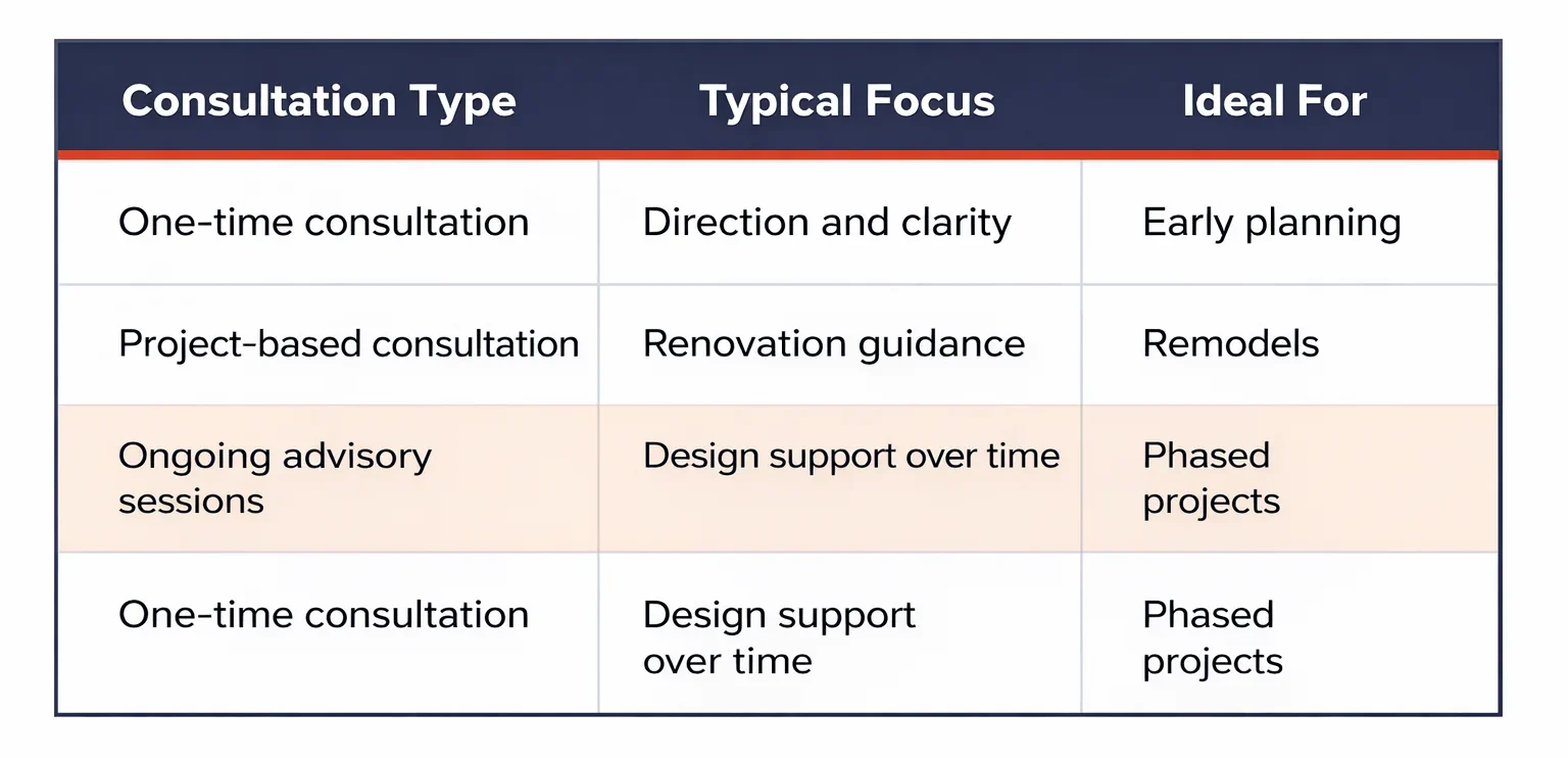 Interior Design Consultation Costs And Value Table